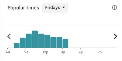 La Bonbonniere popular times chart for Friday