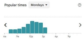 La Bonbonniere popular times chart for Monday