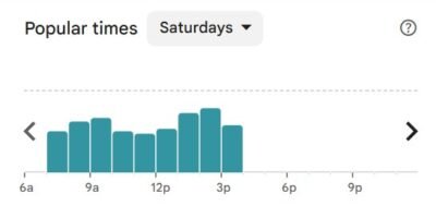 La Bonbonniere popular times chart for Saturday