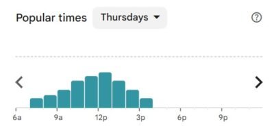 La Bonbonniere popular times chart for Thursday