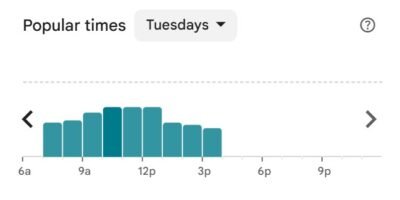 La Bonbonniere popular times chart for Tuesday