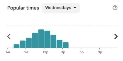 La Bonbonniere popular times chart for Wednesday
